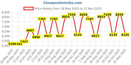 industrybuying.com HUBBELL WIRING DEVICES POWER ENTRY CONN, NEMA L21-30P, 30A/208V, HBL2815ST hubbell wiring devices Price History Graph from 18 May 2025 to 21 Nov 2025