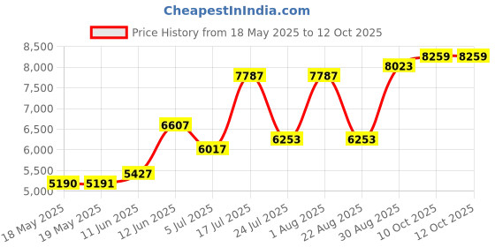 industrybuying.com HUBBELL WIRING DEVICES POWER ENTRY CONN, NEMA L22-20P, 20A/480V, HBL2525ST hubbell wiring devices Price History Graph from 18 May 2025 to 12 Oct 2025