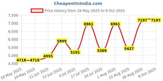 industrybuying.com HUBBELL WIRING DEVICES POWER ENTRY CONN, NEMA L22-30P, 30A/480V, HBL2821ST hubbell wiring devices Price History Graph from 18 May 2025 to 9 Oct 2025