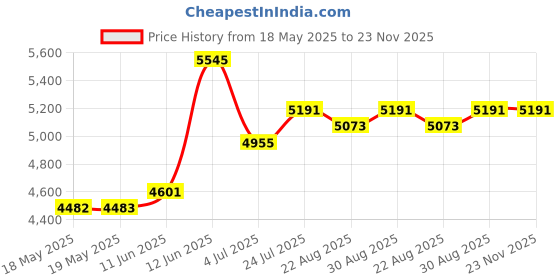industrybuying.com HUBBELL WIRING DEVICES POWER ENTRY CONN, PLUG, 20A, 125V, HBL5366C hubbell wiring devices Price History Graph from 18 May 2025 to 22 Nov 2025