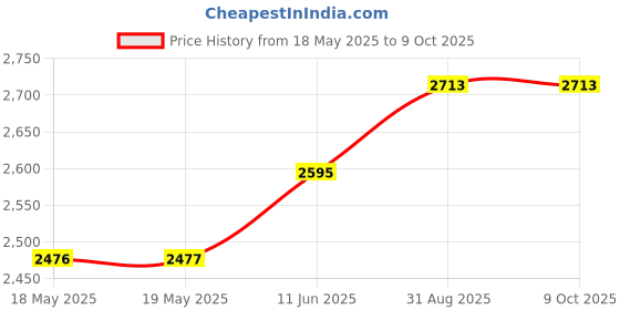 industrybuying.com HUBBELL WIRING DEVICES POWER ENTRY CONNECTOR, 20A 250V, 2P+E, H320C. hubbell wiring devices Price History Graph from 18 May 2025 to 9 Oct 2025