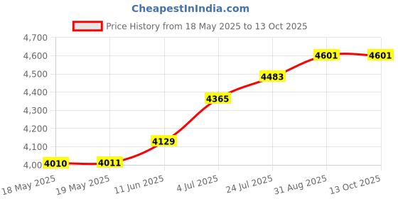 industrybuying.com HUBBELL WIRING DEVICES POWER ENTRY CONNECTOR, PLUG, 2P3W, 20A 125V, 5-20P, HBL5366C. hubbell wiring devices Price History Graph from 18 May 2025 to 13 Oct 2025