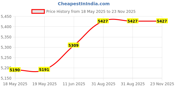 industrybuying.com HUBBELL WIRING DEVICES POWER ENTRY CONNECTOR, RECEPTACLE, 15A 125V, NEMA 5-15R, 2P3W, HBL5269C. hubbell wiring devices Price History Graph from 18 May 2025 to 22 Nov 2025