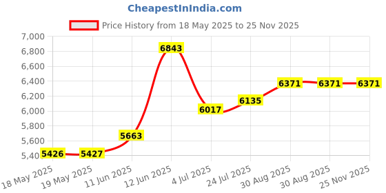 industrybuying.com HUBBELL WIRING DEVICES POWER ENTRY CONNECTOR, RECEPTACLE, 2P3W, 15A 125V, L5-15R, HBL4729C hubbell wiring devices Price History Graph from 18 May 2025 to 24 Nov 2025
