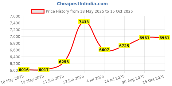 industrybuying.com HUBBELL WIRING DEVICES POWER ENTRY CONNECTOR, RECEPTACLE, 2P3W, 20A 125V, L5-20R, HBL2313 hubbell wiring devices Price History Graph from 18 May 2025 to 15 Oct 2025