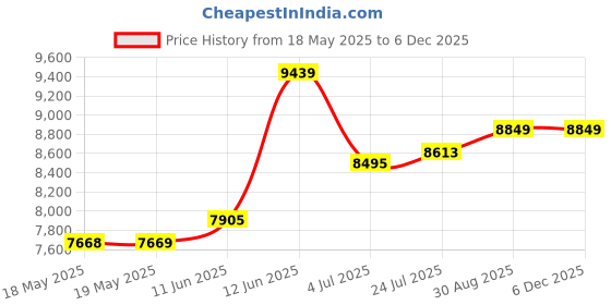 industrybuying.com HUBBELL WIRING DEVICES POWER ENTRY, FLANGED INLET, 2P3W, 30A 125V, L5-30P, HBL2615 hubbell wiring devices Price History Graph from 18 May 2025 to 5 Dec 2025