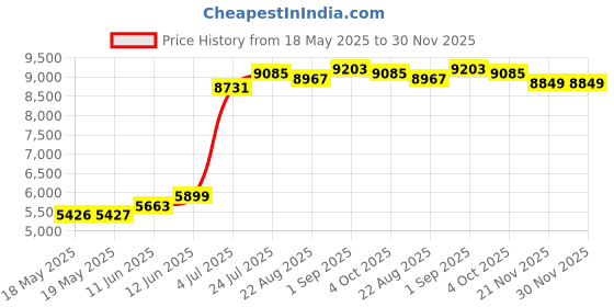 industrybuying.com HUBBELL WIRING DEVICES POWER ENTRY, FLANGED INLET, 2P3W, 30A 250V, L6-30P, HBL2625 hubbell wiring devices Price History Graph from 18 May 2025 to 29 Nov 2025