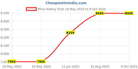 industrybuying.com HUBBELL WIRING DEVICES POWER ENTRY, PLUG, 3P4W, 30A 3PH 250V, L15-30P, HBL2721. hubbell wiring devices Price History Graph from 18 May 2025 to 8 Oct 2025