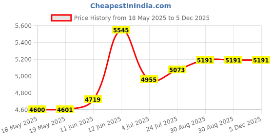industrybuying.com HUBBELL WIRING DEVICES PWR CON, NEMA 5-15R, HOSPITAL GRADE, IVY, SNAP8200ILTR hubbell wiring devices Price History Graph from 18 May 2025 to 5 Dec 2025
