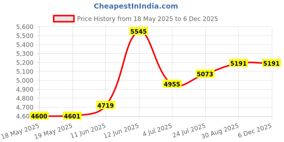 industrybuying.com HUBBELL WIRING DEVICES PWR CON, NEMA 5-15R, HOSPITAL GRADE, WHT, SNAP8200WLTR hubbell wiring devices Price History Graph from 18 May 2025 to 5 Dec 2025
