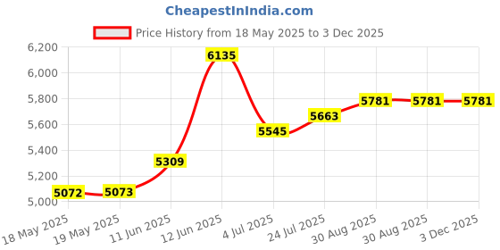 industrybuying.com HUBBELL WIRING DEVICES PWR CON, NEMA 5-20R, HOSPITAL GRADE, IVY, SNAP8300ILTR hubbell wiring devices Price History Graph from 18 May 2025 to 2 Dec 2025