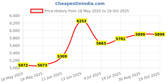 industrybuying.com HUBBELL WIRING DEVICES PWR CON, NEMA 5-20R, HOSPITAL GRADE, RED, SNAP8300RLTR hubbell wiring devices Price History Graph from 18 May 2025 to 17 Oct 2025