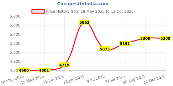 industrybuying.com HUBBELL WIRING DEVICES STR BLADE PLUG, NEMA 5-15P, 15A, 125V, HBL14W47A hubbell wiring devices Price History Graph from 18 May 2025 to 11 Oct 2025