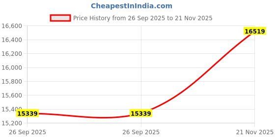 industrybuying.com HUBBELL WIRING DEVICES SW DISCONNECTOR, 2P, 30A, 600VAC, SMD, HBL13R92 hubbell wiring devices Price History Graph from 26 Sep 2025 to 21 Nov 2025