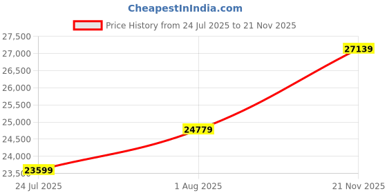 industrybuying.com HUBBELL WIRING DEVICES SW DISCONNECTOR, 3P, 30A, 600VAC, SMD, HBL13R89 hubbell wiring devices Price History Graph from 24 Jul 2025 to 21 Nov 2025