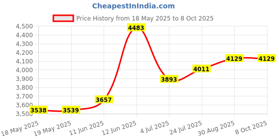 industrybuying.com HUBBELL WIRING DEVICES TWIST LOCK FLANGED INLET, 2P3W, 15A 125V, L5-15P, HBL4716C hubbell wiring devices Price History Graph from 18 May 2025 to 7 Oct 2025