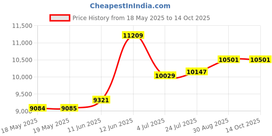 industrybuying.com HUBBELL WIRING DEVICES TWIST LOCK INSULGRIP PLUG, 4P5W, 30A, NEMA L22-30P, HBL2821 hubbell wiring devices Price History Graph from 18 May 2025 to 14 Oct 2025