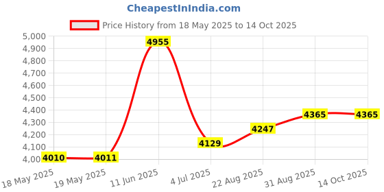 industrybuying.com HUBBELL WIRING DEVICES TWIST LOCK PLUG, 2P3W, 20A 125V, L5-20P, HBL2311 hubbell wiring devices Price History Graph from 18 May 2025 to 13 Oct 2025