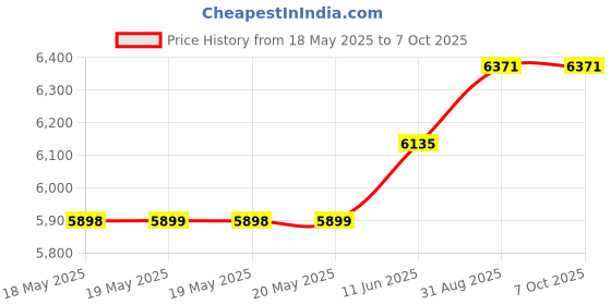 industrybuying.com HUBBELL WIRING DEVICES TWIST LOCK PLUG, 2P3W, 30A 125V, L5-30P, HBL2611.. hubbell wiring devices Price History Graph from 18 May 2025 to 7 Oct 2025