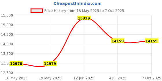 industrybuying.com HUBBELL WIRING DEVICES TWIST LOCK RECEPTACLE, 2P3W, 30A 250V, L6-30R, HBL2623 hubbell wiring devices Price History Graph from 18 May 2025 to 7 Oct 2025