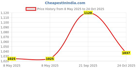 industrybuying.com HUBER+SUHNER RF COAXIAL, MCX, RIGHT ANGLE PLUG, 75OHM, 16 MCX-75-2-5/133NH huber+suhner Price History Graph from 8 May 2025 to 24 Oct 2025