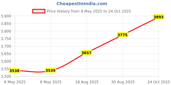 industrybuying.com HUBER+SUHNER RF COAXIAL, N , PLUG, 50 OHM, CABLE, 11"N-50-7-6/133"NE huber+suhner Price History Graph from 8 May 2025 to 24 Oct 2025