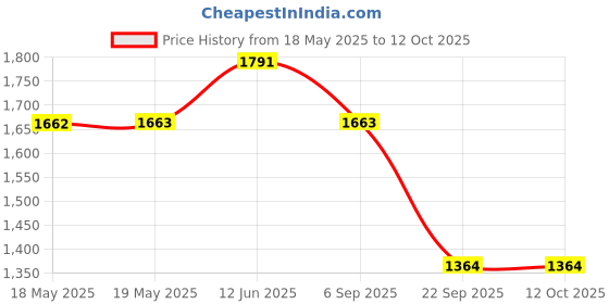 industrybuying.com HUCO Ball Socket Assembly, M10, 373P10.C.F (Pack of 2) huco Price History Graph from 18 May 2025 to 11 Oct 2025