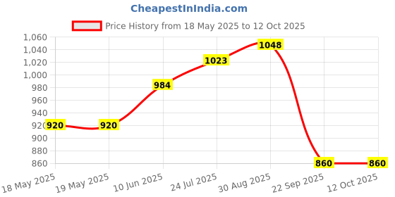 industrybuying.com HUCO Ball Socket Assembly, M5, 373P05.C.F (Pack of 2) huco Price History Graph from 18 May 2025 to 11 Oct 2025
