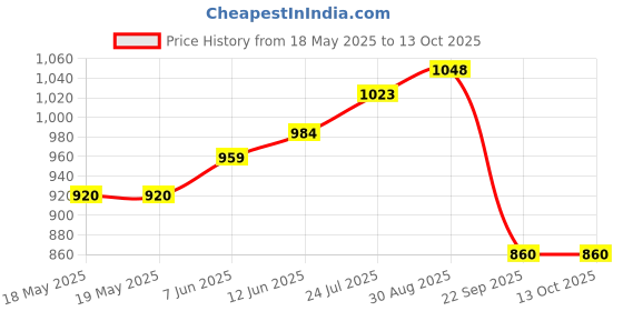industrybuying.com HUCO Ball Socket Assembly, M6, 373P06.C.F (Pack of 2) huco Price History Graph from 18 May 2025 to 13 Oct 2025