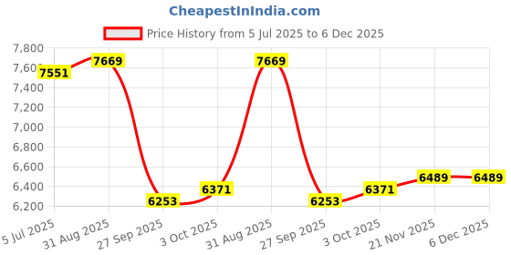 industrybuying.com HUCO Coupling, 10mm X 10mm, Aluminium, 725.32.3232 huco Price History Graph from 5 Jul 2025 to 5 Dec 2025