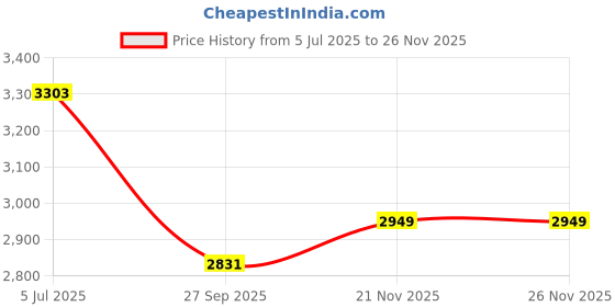 industrybuying.com HUCO Coupling, 12mm X 12mm, Ss Hub, 047303535.FAR huco Price History Graph from 5 Jul 2025 to 24 Nov 2025