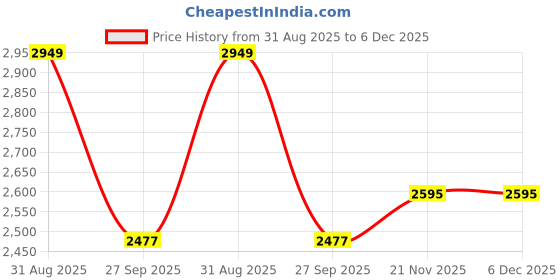 industrybuying.com HUCO Coupling, 6.35mm X 6.35mm, Aluminium, 724.19.2424 huco Price History Graph from 31 Aug 2025 to 5 Dec 2025