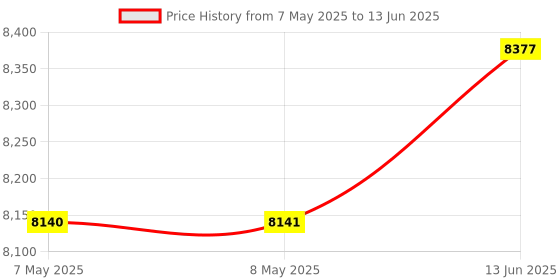 industrybuying.com HUCO Coupling, Uni-Lat, 10X10, 207P27.3232.F huco Price History Graph from 7 May 2025 to 13 Jun 2025