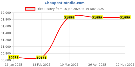 industrybuying.com hukums HUKUM'S 10000 Kg (10 Ton) Heavy Duty Hydraulic Trolley Jack hukums Price History Graph from 16 Jan 2025 to 19 Nov 2025