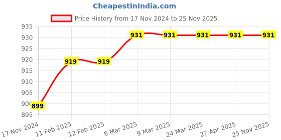 industrybuying.com HUKUMS 203.2 mm (8 Inch) Size Hand Vice for Heavy Duty (Red) hukums Price History Graph from 17 Nov 2024 to 25 Nov 2025