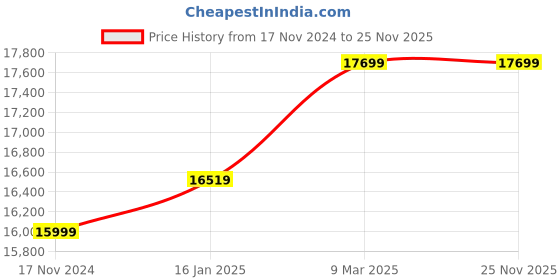 industrybuying.com HUKUMS 25 Kg Heavy Duty Pneumatic Operated Grease Pump with Hose & Gun hukums Price History Graph from 17 Nov 2024 to 24 Nov 2025