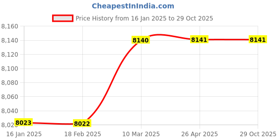 industrybuying.com hukums HUKUM'S 2500 Kg (2.5 Ton) Heavy Duty THydraulic Trolley Jack hukums Price History Graph from 16 Jan 2025 to 29 Oct 2025