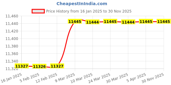 industrybuying.com HUKUMS 3000 Kg (3 Ton) Capacity Trolley Jack with Adjustable Head Flip (Yellow) hukums Price History Graph from 16 Jan 2025 to 29 Nov 2025