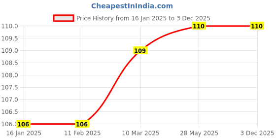 industrybuying.com HUKUMS 5 inch Wire Stripper Blue (Size: 5 inch) hukums Price History Graph from 16 Jan 2025 to 2 Dec 2025