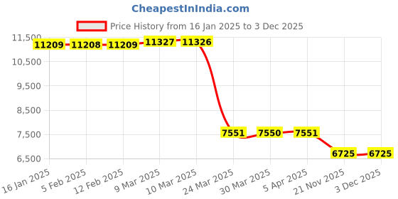 industrybuying.com HUKUMS Air Impact Wrench Trolley With 4 Wheels hukums Price History Graph from 16 Jan 2025 to 2 Dec 2025