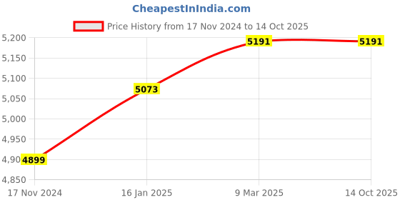 industrybuying.com HUKUMS Bucket Grease Gun 5 Kg With Wheel hukums Price History Graph from 17 Nov 2024 to 12 Oct 2025