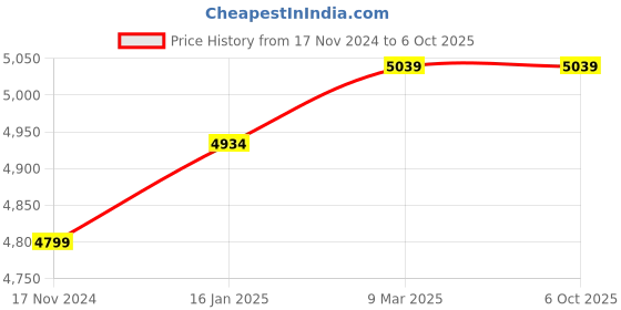 industrybuying.com HUKUMS Bucket Grease Pump 6 Kg Multi Modes Setting Ideal for High Volume Greasing, HBG6 hukums Price History Graph from 17 Nov 2024 to 5 Oct 2025