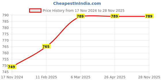 industrybuying.com HUKUMS C Clamp 76.2 mm (3 Inch) Drop Forged Heavy Duty hukums Price History Graph from 17 Nov 2024 to 28 Nov 2025