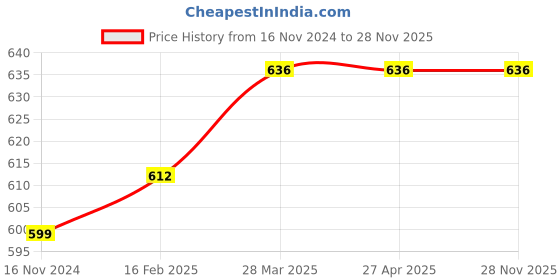 industrybuying.com HUKUMS Chisel 203.2 mm (8 Inch) Heavy Duty hukums Price History Graph from 16 Nov 2024 to 28 Nov 2025