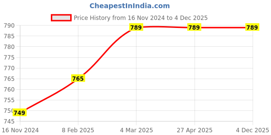 industrybuying.com HUKUMS Chisel 254 mm(10 Inch) Heavy Duty hukums Price History Graph from 16 Nov 2024 to 1 Dec 2025