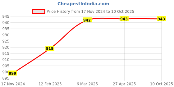industrybuying.com HUKUMS Chisel 304.8 mm (12 Inch) Heavy Duty hukums Price History Graph from 17 Nov 2024 to 10 Oct 2025