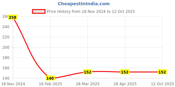 industrybuying.com HUKUMS Drop Forged Combination Plier 205 mm hukums Price History Graph from 18 Nov 2024 to 12 Oct 2025