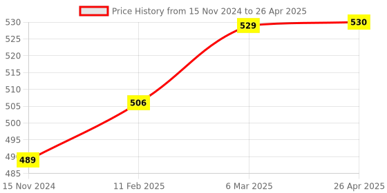industrybuying.com HUKUMS Hand Drill Machine With 13 Pcs Drill Bit Set hukums Price History Graph from 15 Nov 2024 to 26 Apr 2025