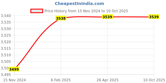 industrybuying.com HUKUMS Heavy-Duty Long Mechanic Creeper With Soft Padded Head Rest 40 inch, HCC100 hukums Price History Graph from 15 Nov 2024 to 8 Oct 2025