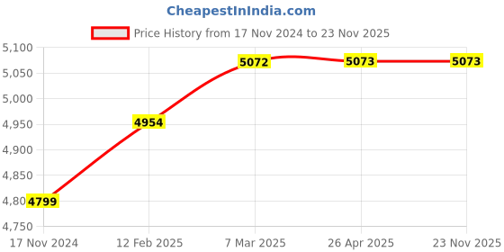 industrybuying.com HUKUMS Ratchet Pipe Threader Multi Color (Size: 1/2 inch, 3/4 inch, 1 inch) hukums Price History Graph from 17 Nov 2024 to 22 Nov 2025